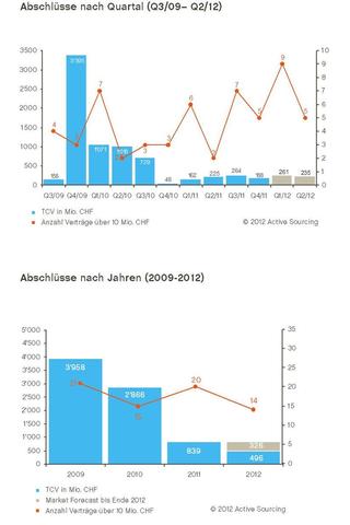 Schweizer Outsourcing-Markt floriert